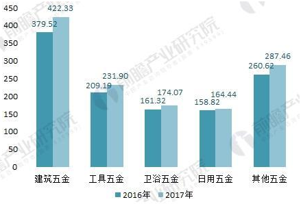 2016-2017年我國五金制品子行業(yè)進(jìn)出口總額情況(單位：億美元)