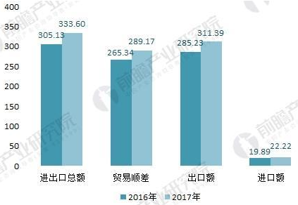 2016-2017年五金制品行業(yè)與“一帶一路”沿線(xiàn)國家進(jìn)出口情況(單位：億美元)