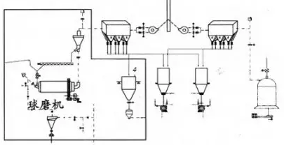 煤磨改造后的系統工藝流程