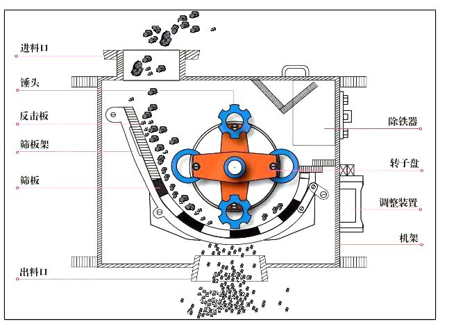 環(huán)錘式破碎機結構圖.jpg
